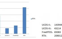  UCOS-II/II、FreeRTOS、RTX四大RTOS系统性能对比