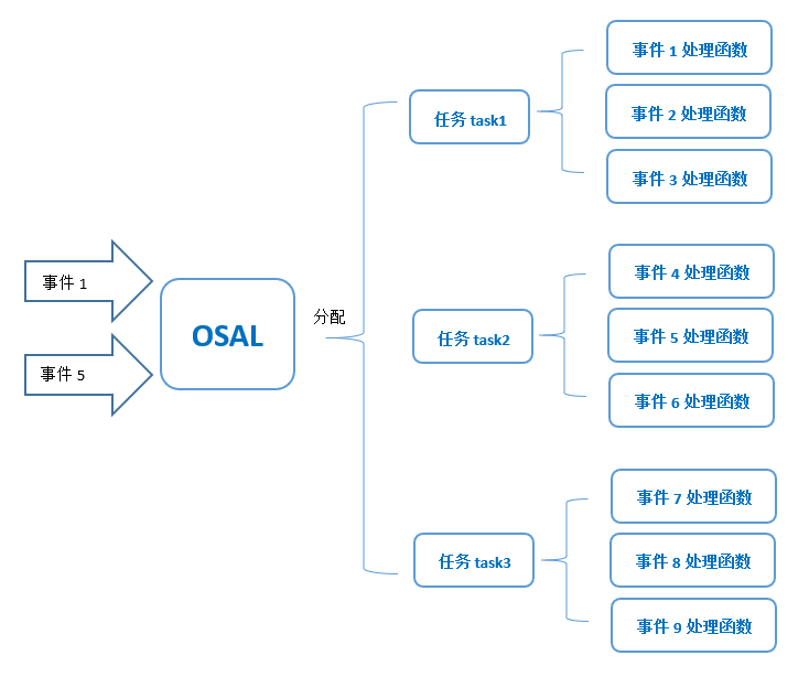  开源 | 嵌入式物联网应用开发 - 基于任务和事件的OSAL调度器