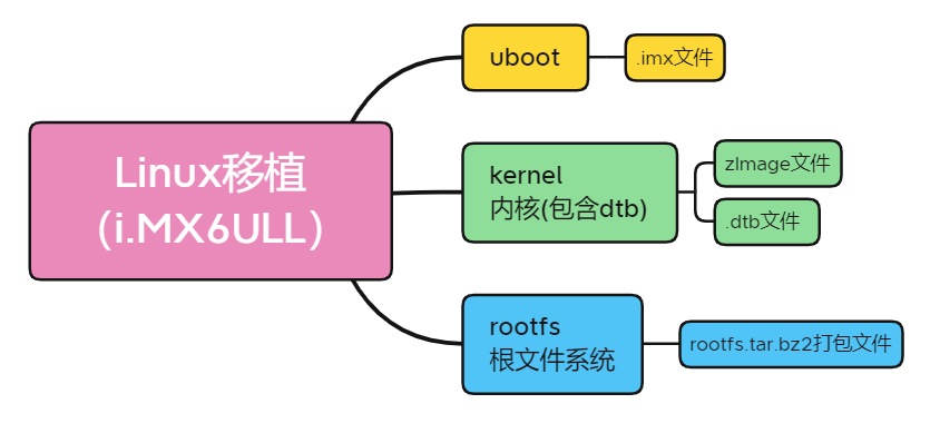  i.MX6ULL嵌入式Linux开发6-系统烧写到eMMC与遇到的坑！ 码农爱学习